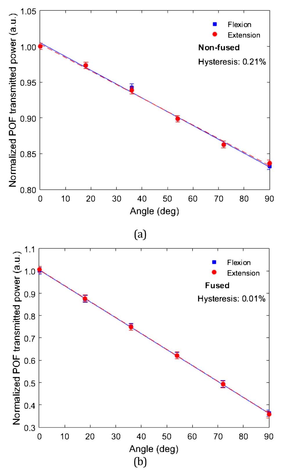 (PDF) Design and characterization of curvature sensors based on plastic ...