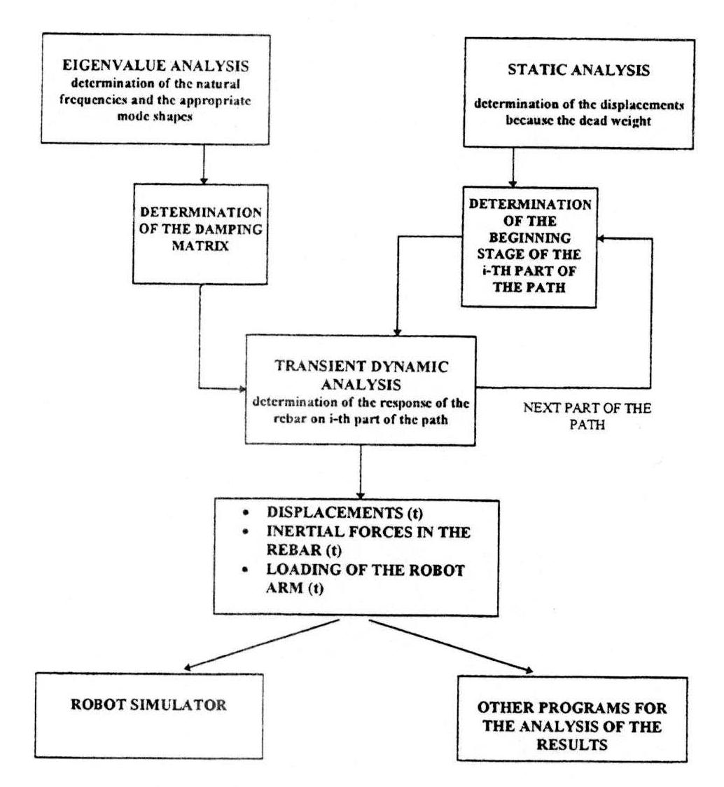 Rebar Assemblying Process.pdf (PDF) Response of Rebar During Robotised Process of Assembling
