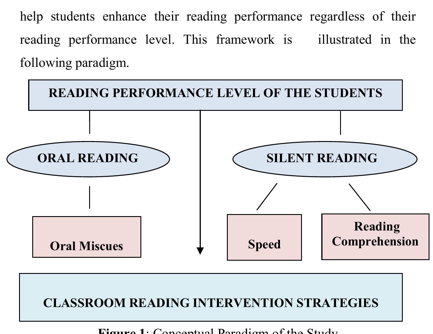 Poor Reading Performance (PDF) Reading Performance Level of Selected College Freshmen: Basis for ...