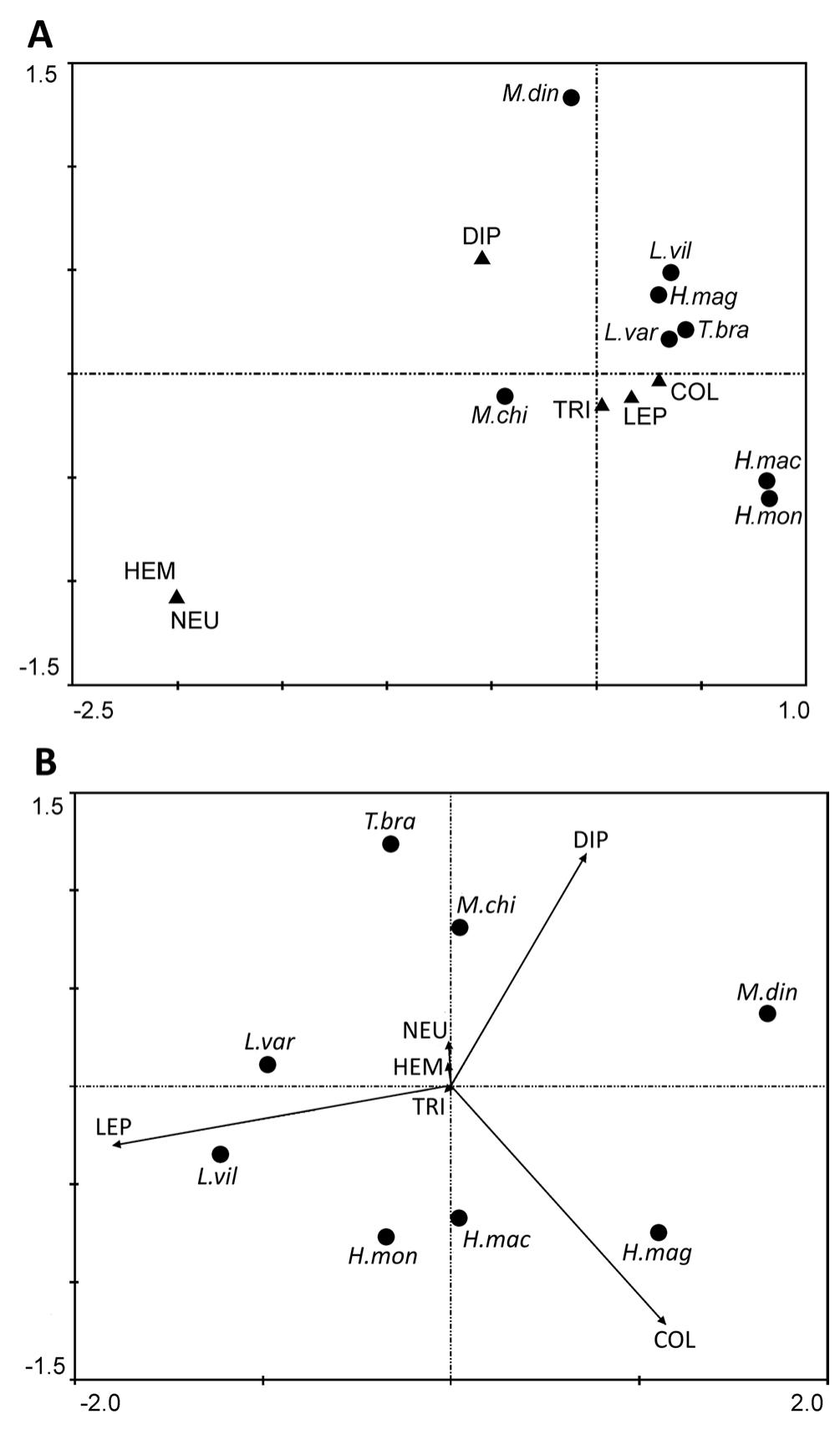 A ordination diagram of the first and second axes of
