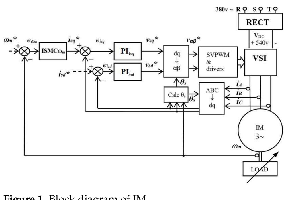 (PDF) An Enhanced Sliding Mode Speed Control for Induction Motor Drives