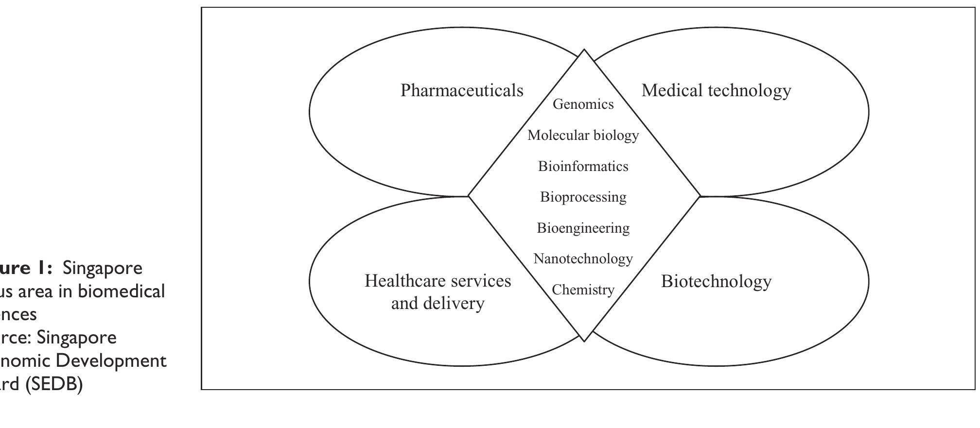Figure 1 - Singapore's biomedical science sector development