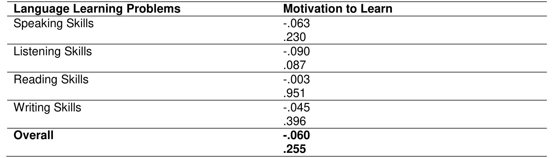 (PDF) Exploring the Impact of Motivation on Language Learning and ...