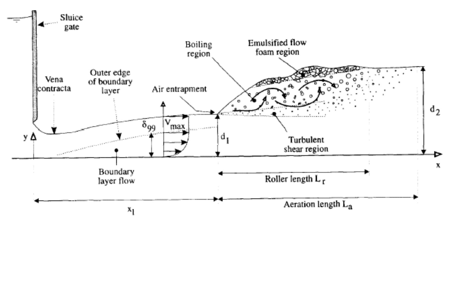 (PDF) Air-water gas transfer at hydraulic jump with partially developed ...