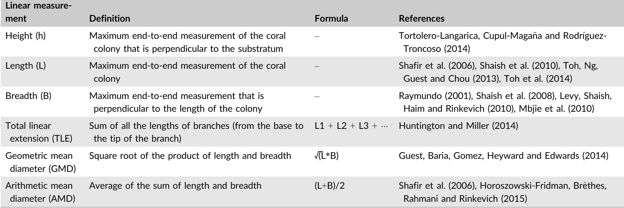 Definitions and formulas of the linear measurements employed