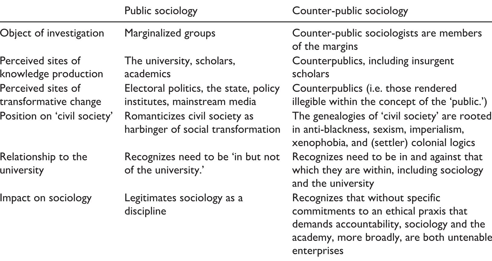 Table |. Distinguishing between public sociology and counter-public sociology.  Se ee AA OR EA, EE EEE. See. Oe ee ees  As public sociologists seek to add new lines to their curriculum vitae (CV) under ‘engaged scholarship’ and/or ‘public scholarship’, they esteem themselves at the expense of those for whom the public spotlight is more likely to dim than shine. As public sociologists seek shine, counter- public sociologists are more remain in search of stealth. I would be remiss not to acknowledge tha public sociology has served as an important platform for sociologists weary from the exhausting and torturous peer-review publication process, which tends to feel more like a racket. Although public sociology has the potential to amplify voices most marginalized within the field, it should never be seen as the only avenue for such recognition.'” Two violent trends in the university, and  
