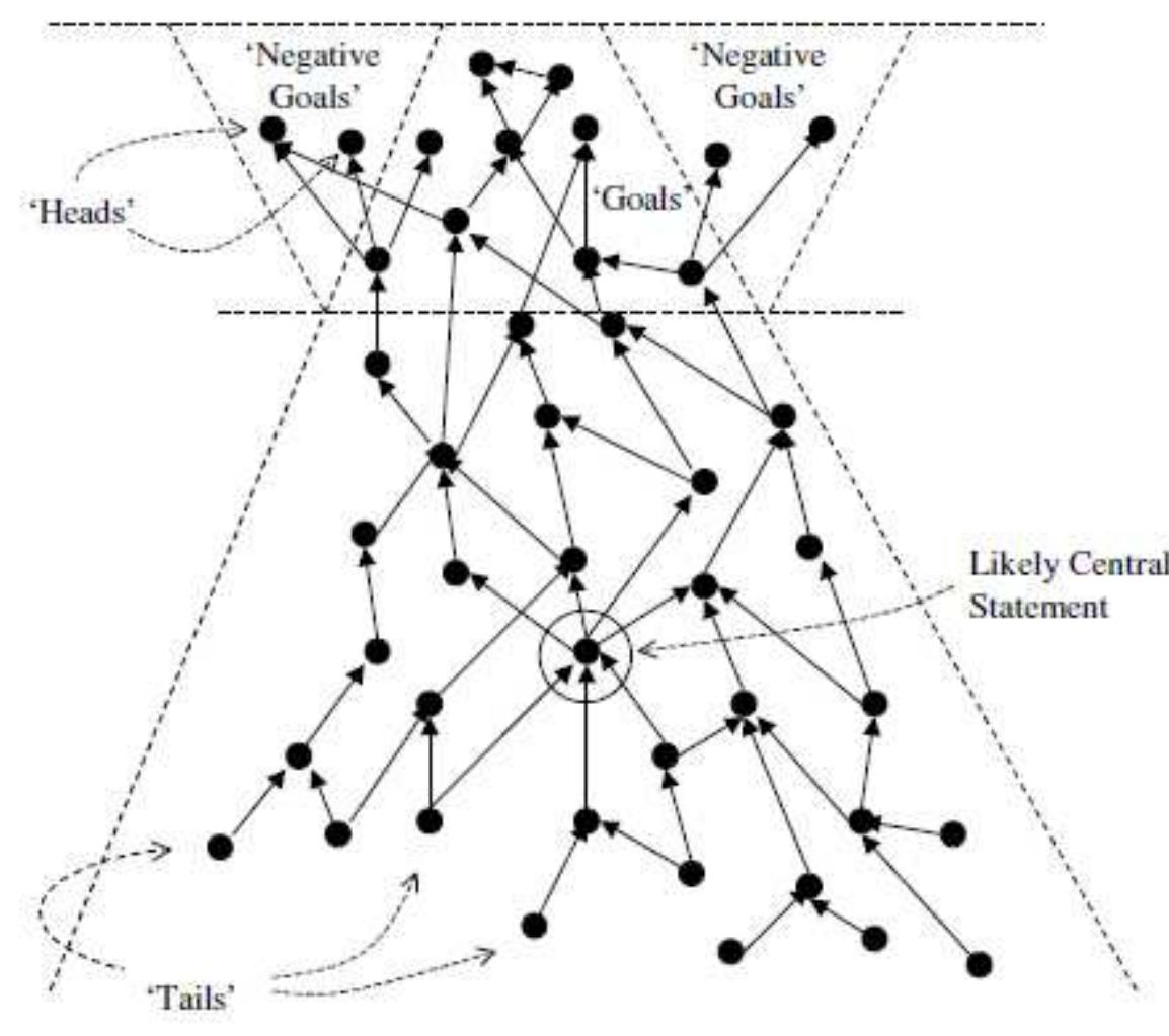 The ‘teardrop' structure of cognitive maps.