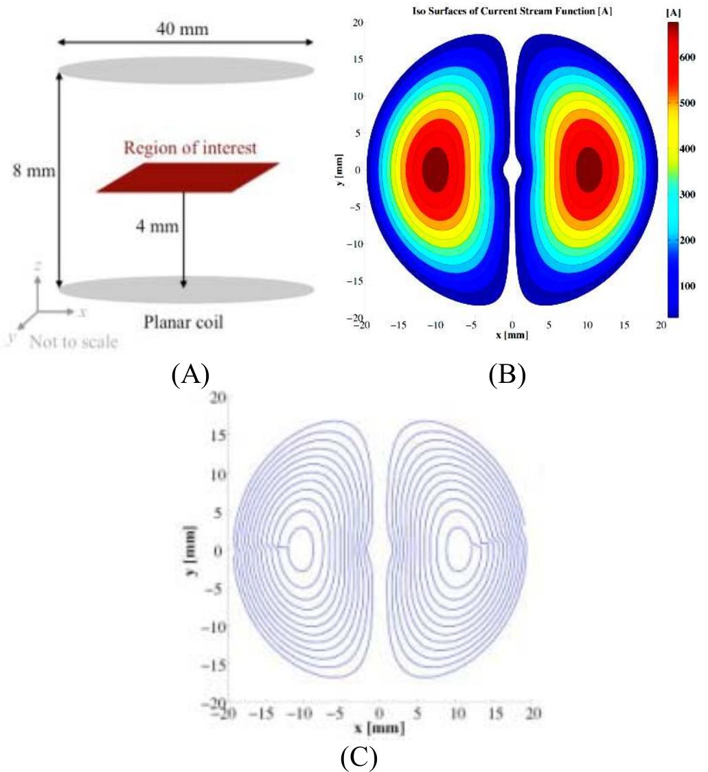 Figure 7 - Design and additive manufacturing of MRI gradient
