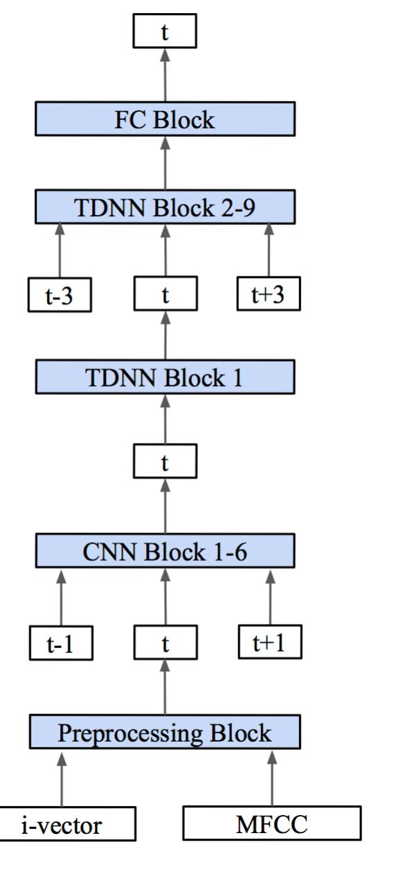Figure 1 - from Convolutional Time Delay Neural Network for