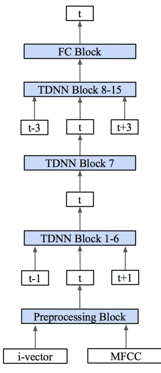 Figure 1 - from Convolutional Time Delay Neural Network for