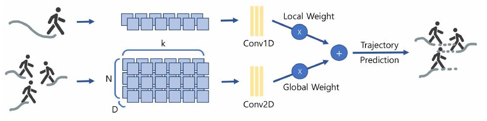 (PDF) Leveraging Future Trajectory Prediction for Multi-Camera People ...