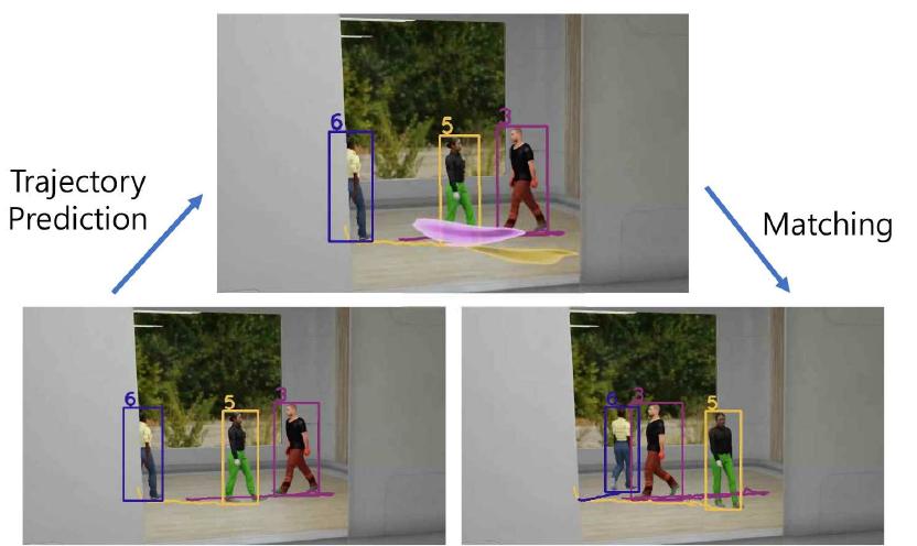 (PDF) Leveraging Future Trajectory Prediction for Multi-Camera People ...
