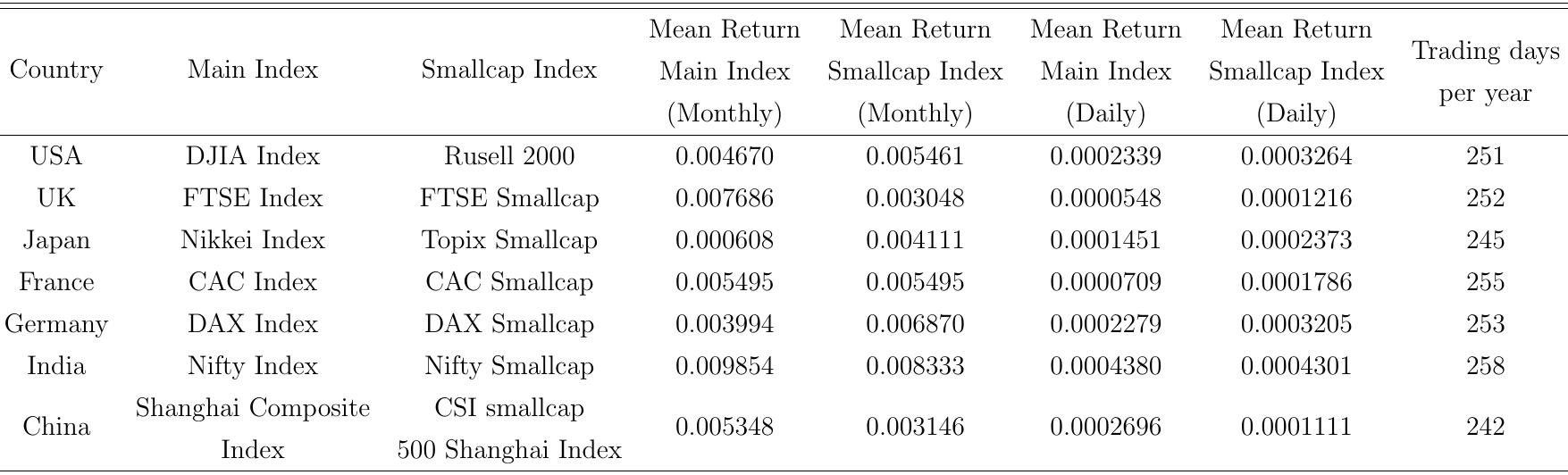 Note: this table presents the summary statistics for return