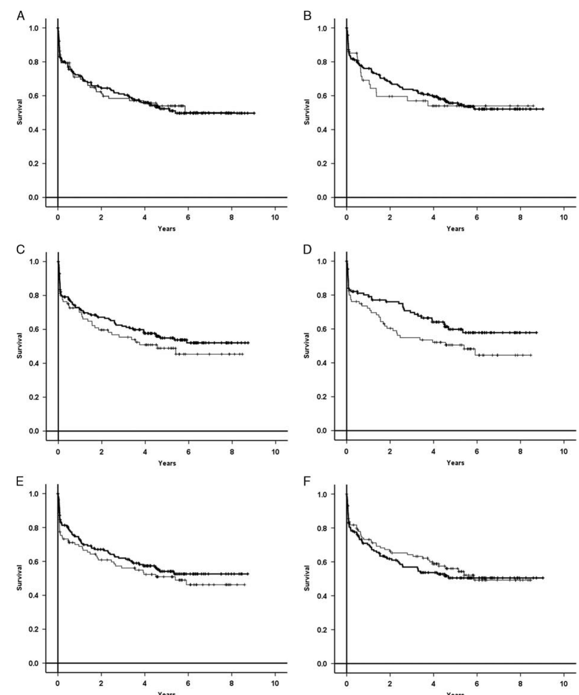 Comparison of overall survival according to clinical and