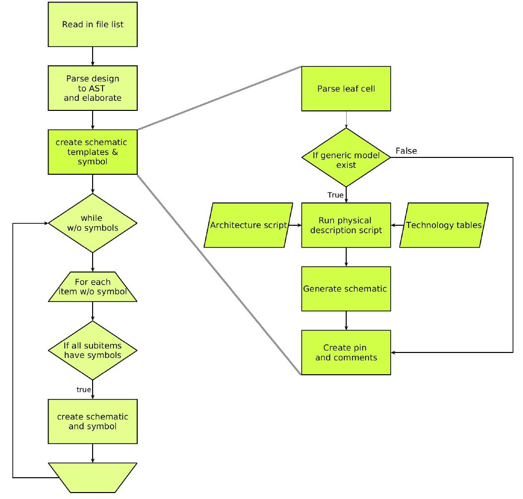 Machine Flow Program Figure 3 - from From Constraints to Tape-Out: Towards a