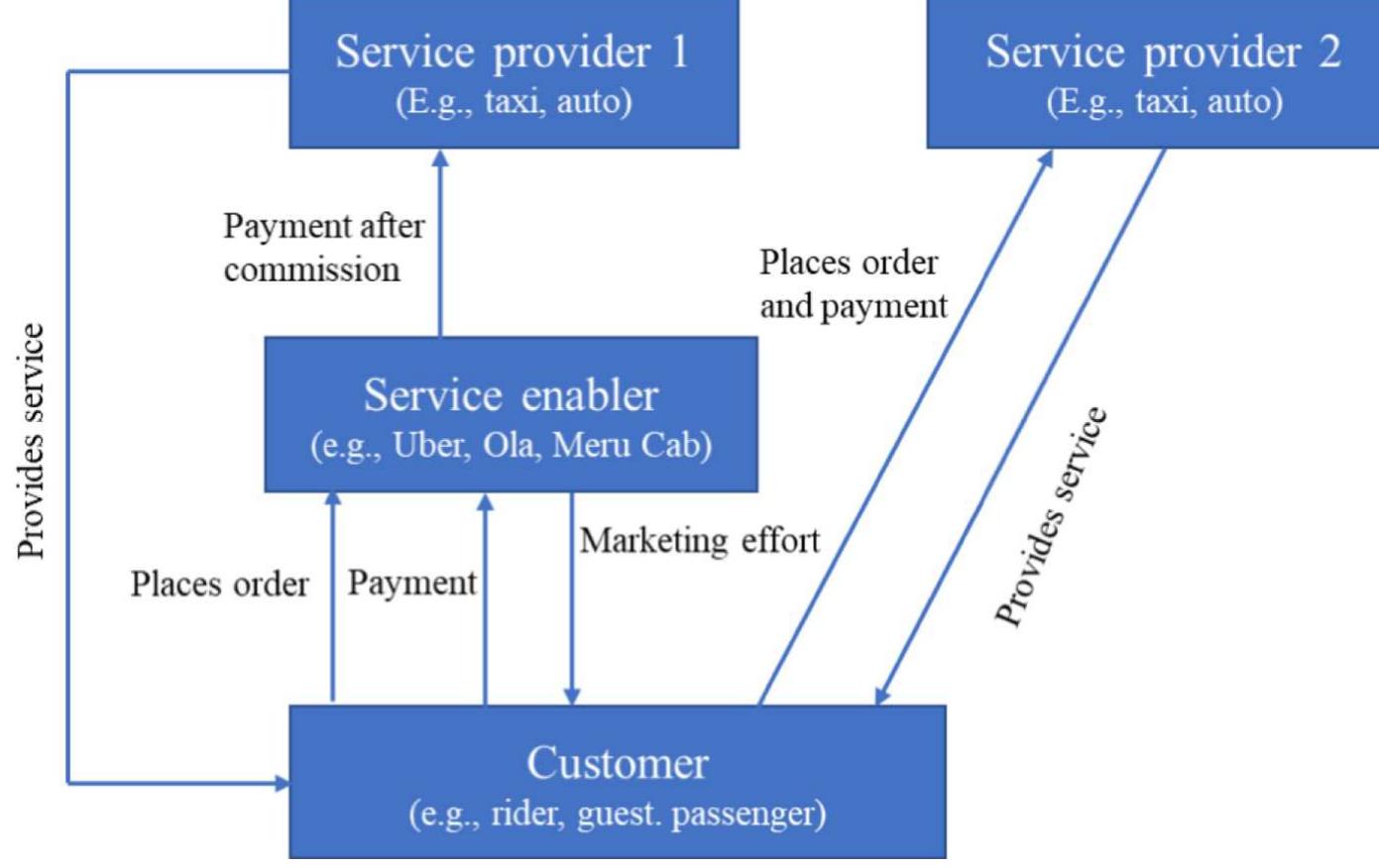 Fig. 1. The ridesharing platform business model. 