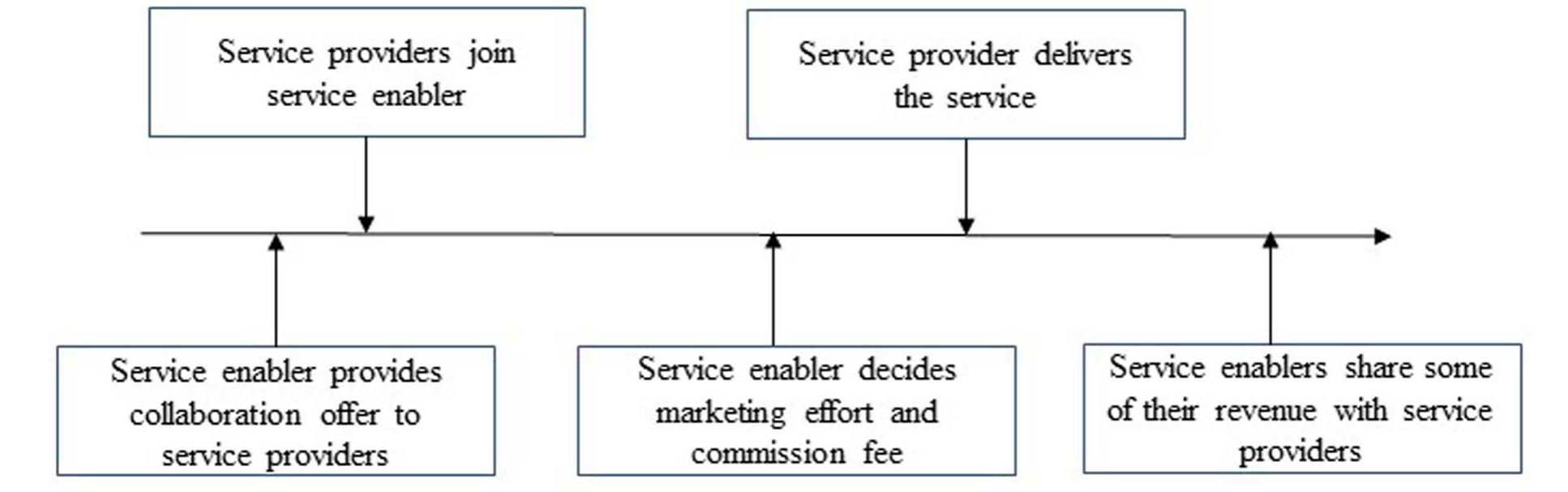 Fig. 2. Sequence of the event. 
