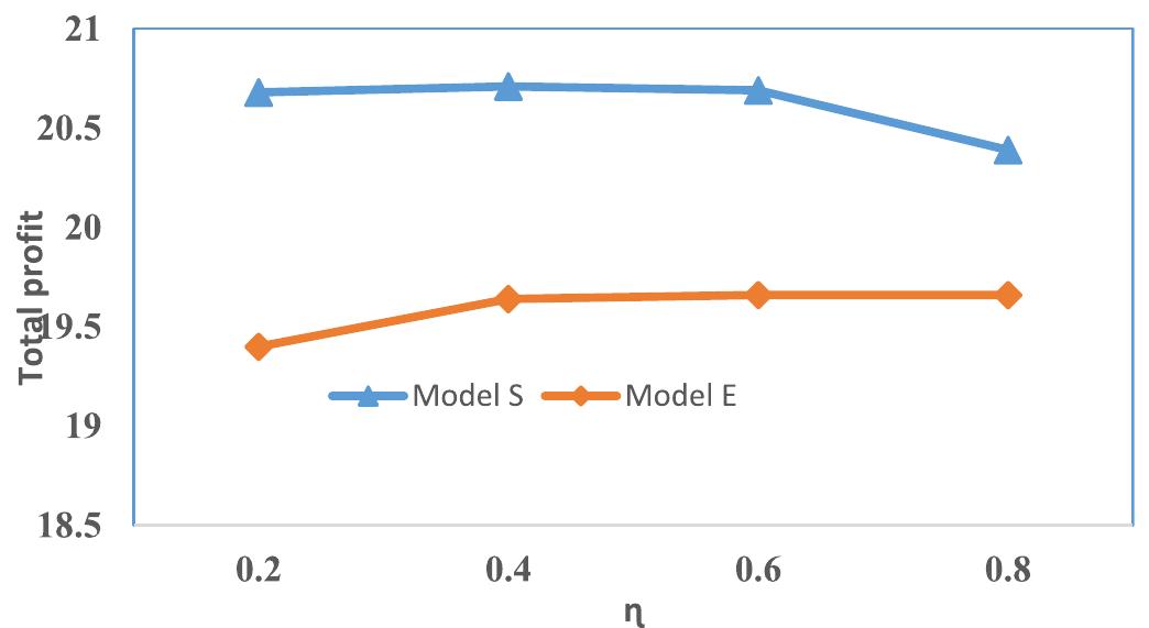 Fig. 4. Total SC profit for different model with different value of commissior fee (n).  Fig. 3. Total SC profit for different model with marketing effort co-efficient (4). 