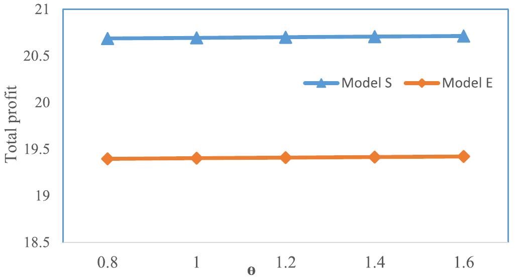 First, we study the influence of commission fee (7) on SC profit for both models. It is observed that the total profit increases as the com- mission fee increases under Model E (See Fig. 4). Conversely, when the commission fee increases over a particular threshold value (0.5), the total profit for the Model S decreases significantly compared with that in the Model E. This happens because the higher transaction price and lower marketing effort cause lower market demand. Further, the service provider’s profit decreases as the commission fee increases, though the service enabler’s profit increases. The service enabler gains higher profit as commission fees exceeds certain threshold value 0.5, whereas the service provider 1 gains lower profit as commission fees increase in Model S. For increasing service provider’s profit, service enablers spend more effort on advertising for capturing more customers. This shows that model E is more profitable for both service providers and service 