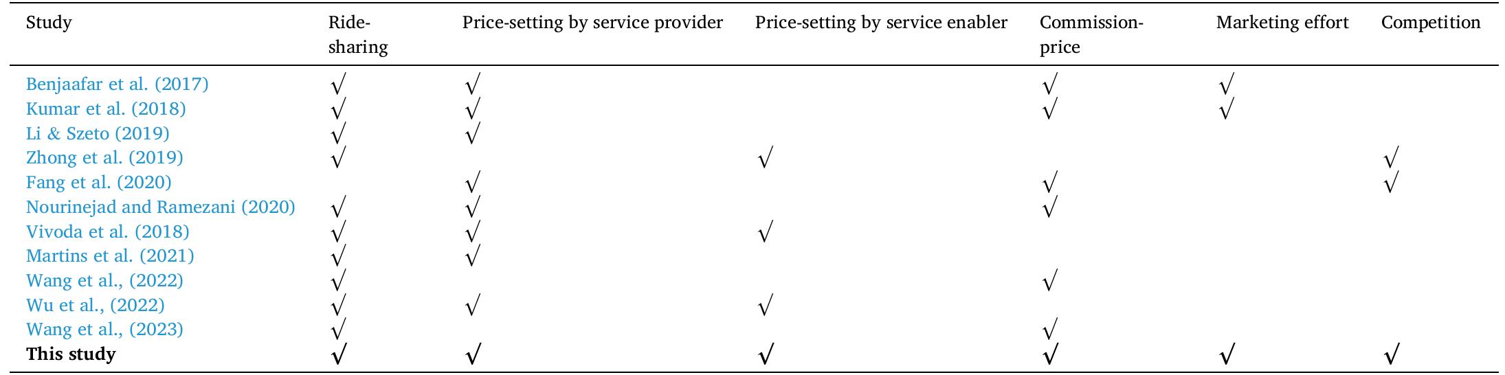 Comparative analysis of previous research.  Table 1 