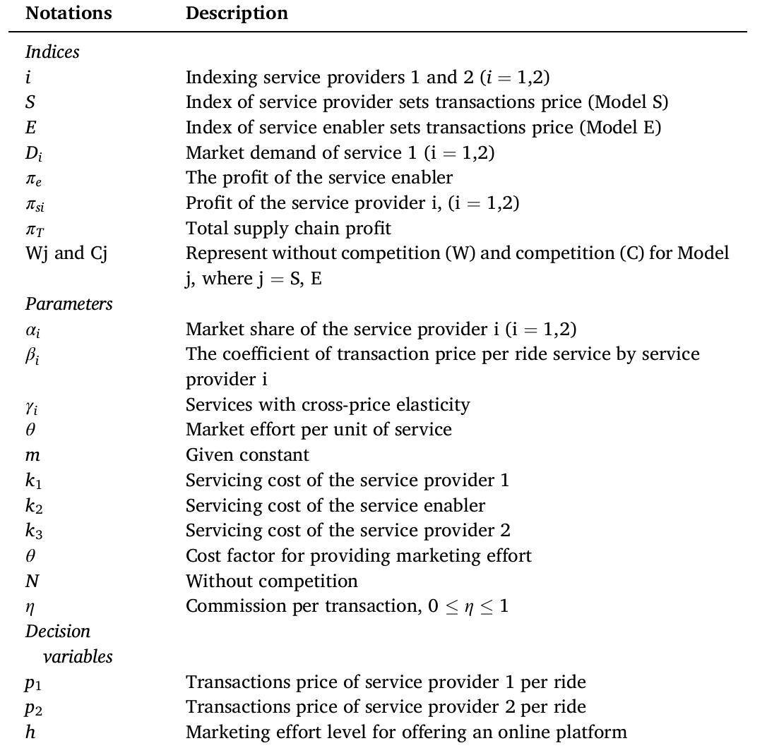 Summary of the model’s notation.  Table 2  5. Model development 