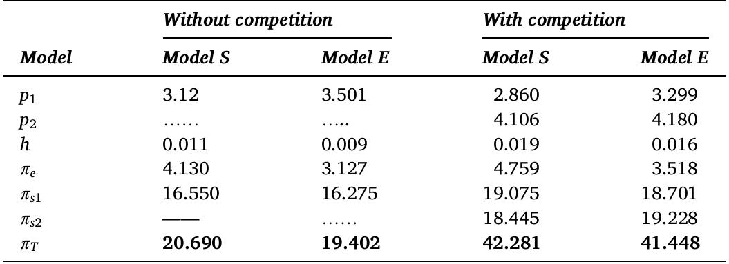 Summary results of Model S and E under with and without competition.  Table 3 