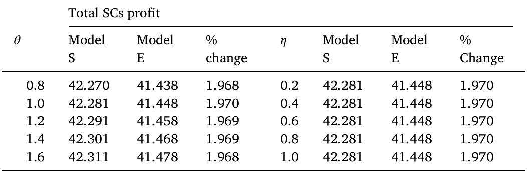 Impact of 6 and n on SCs profit under competition.  The results in Table 3 show that the total profit, service provider and service enabler’s profit in the ridesharing platform are highest under price competition, whereas they are least without price competition. Table 3 shows that transaction prices are lowest in Model S under a competitive environment since it is determined by the service providers, who compete and deliver the service to passengers. Further, with Model E, the service enabler sets the price and commission price in order to reduce the friction between demand and supply during peak hours. Due to this, some passengers prefer to use the traditional process. Further, it is observed that when commission prices increase from 0.2 to 1.0, Model S is 1.9 times higher than Model E (see Table 4). This indicates that Model E is less attractive, even when the commission price is lower. Therefore, Model S may be more suitable when demand is high, as it can provide flexibility and better returns for the service enabler. Therefore, the ratio of total SC profit in Model S to Model E remains unchanged, while the commission price does not affect SC profit. In this case, service enablers’ profits may decline in proportion to their increased service providers’ profits as commissions increase, causing SC profits to remain unchanged. It is also observed that the profit of the service enabler and service provider obtains higher profit in Model S compared to Model E under both situations (see Table 3). This happens because of the lower transaction price and higher market effort, which causes higher demand. Hence, they attract more price-sensitive passengers. Consequently, the service provider creates more value by using their price-setting power. The service provider has superior information about the quality of the service and can assess the value better than the service enabler. Our result provides similar insights to Chen et al. (2020), and Kumar et al. (2020) who claim that the service provider price-setting mechanism is most effective. 