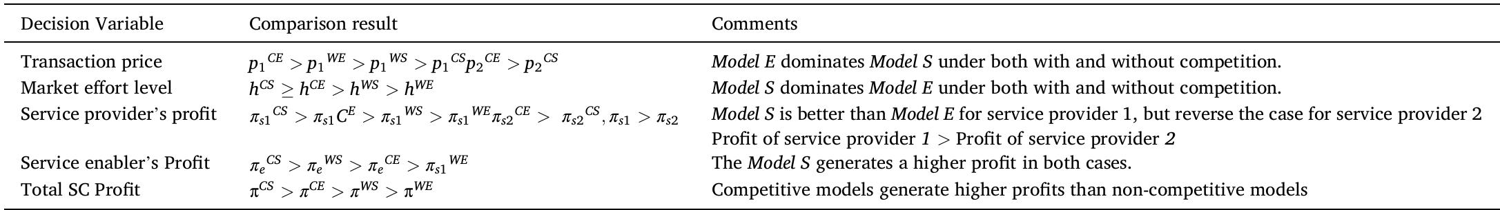 Interpretation of the significant result from Table 3.  Table 5  enablers when commission price exceeds a certain threshold value (0.5). Moreover, the increased effort in advertising can also help to increase the customer base and improve customer loyalty. This highlights the importance of finding the optimal commission fee, as it can significantly affect the total profit of the business.  effort across all channels (see Fig. 3), so that total profits increase. As the market size increases and marketing efforts increase, the demand for online-platform service in Model S will rise, resulting in a higher level of revenue for Model S than for the other model due to a higher level of market demand. In addition, as the marketing effort increases, the profit of the service enabler and the service provider rises as well. Further- more, passengers perceive that online service maximizes their utility. 