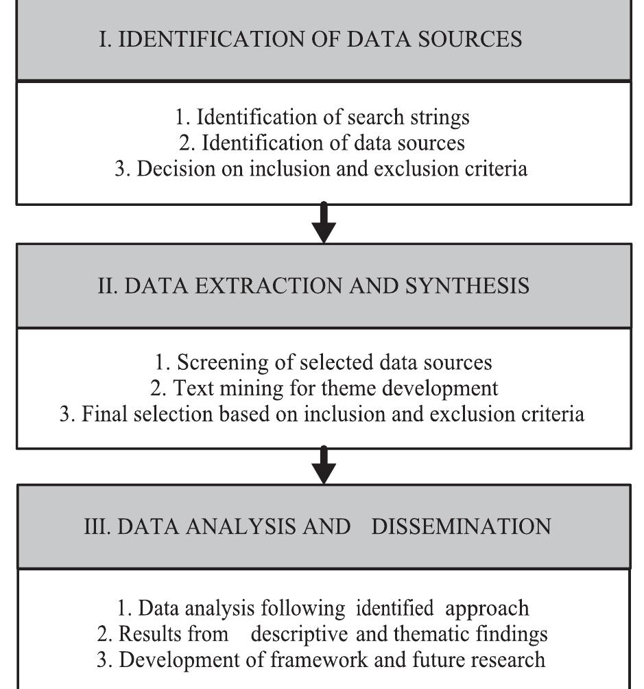 Figure 1. Systematic literature review process (adapted from Tranfield, Denyer, and Smart 2003, Ghadge, Dani, and Kalawsky 2012). 