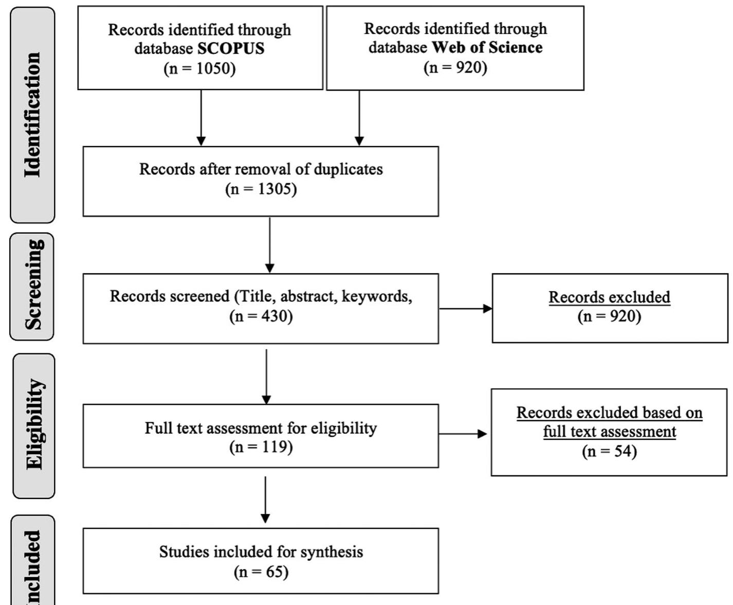 Figure 2. PRISMA flow diagram for data screening. 