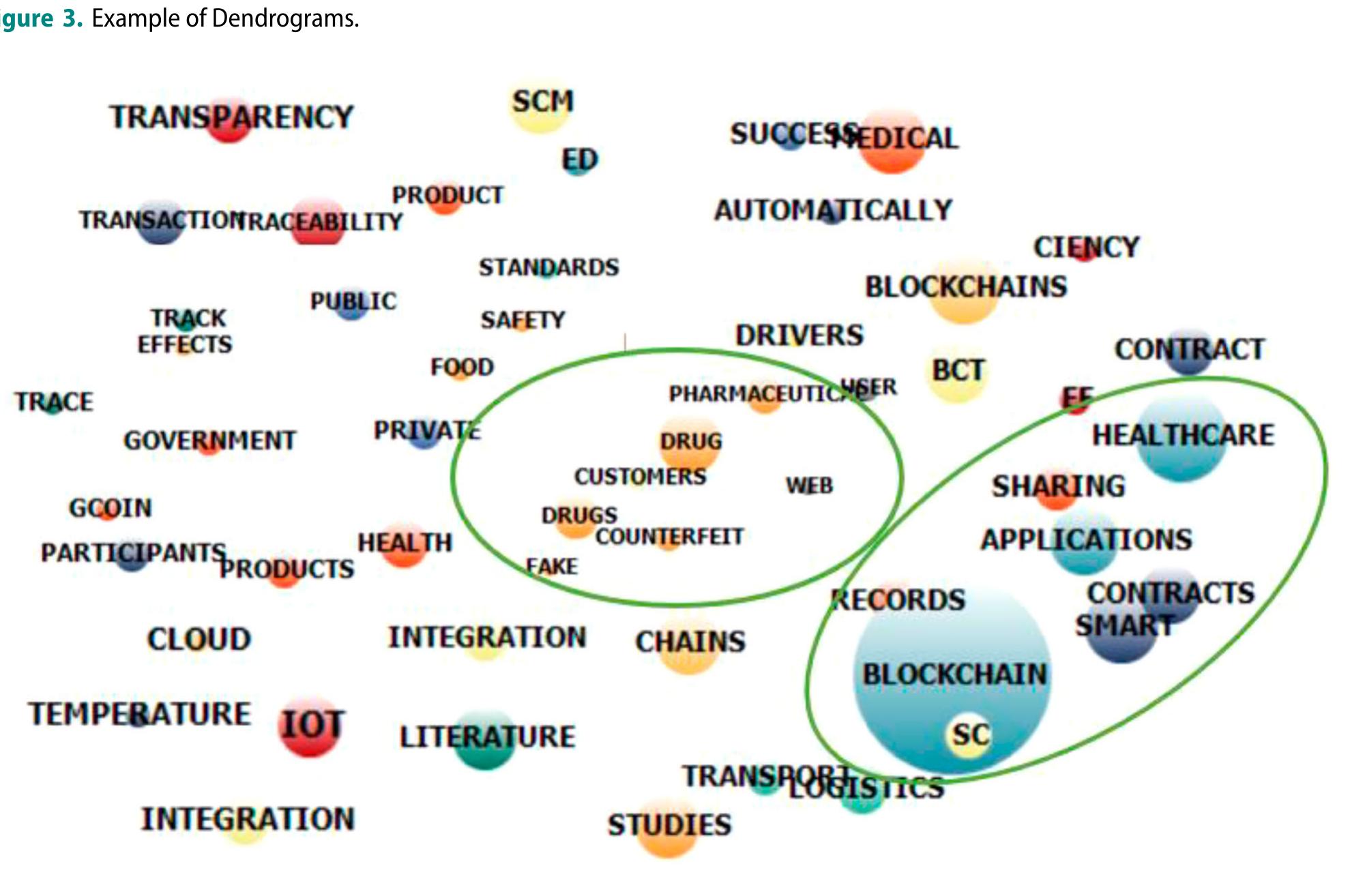 Figure 4. Identified clusters in ‘cluster diagram’. 
