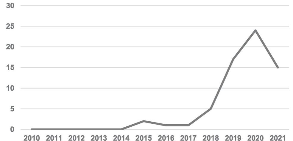 Figure 5. Typology developed for thematic analysis.  Figure 6. Number of selected studies by year. 
