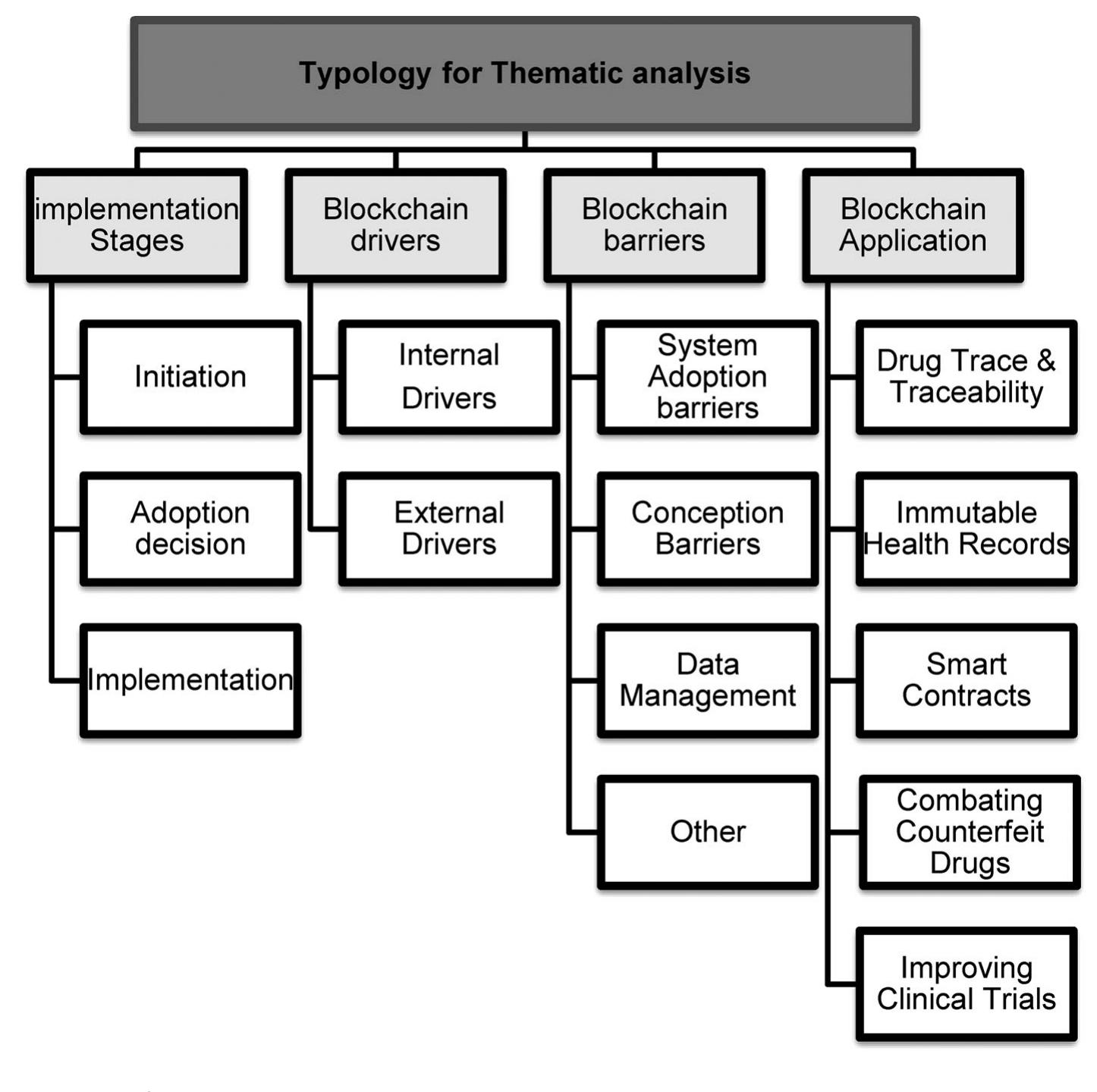 In terms of the geographical location of these selected studies, the USA and the UK were the leading countries for exploring Blockchain in the pharmaceutical sector. Other countries such as China, India, UAE, Germany and Brazil also contribute to the growth of this research field. Developed countries have more mature use cases or ‘pilots’ on Blockchain for the medicine/drug supply chain, while the development of Blockchain in the phar- maceutical sector in developing countries is restricted by poor healthcare systems and networks (Kassab et al. 2019). This could be a possible reason for most studies undertaken in developed countries. Significant growth in the pharmaceutical sector in India and China has been observed since the pandemic and could be a reason for the growth in the research interest.  