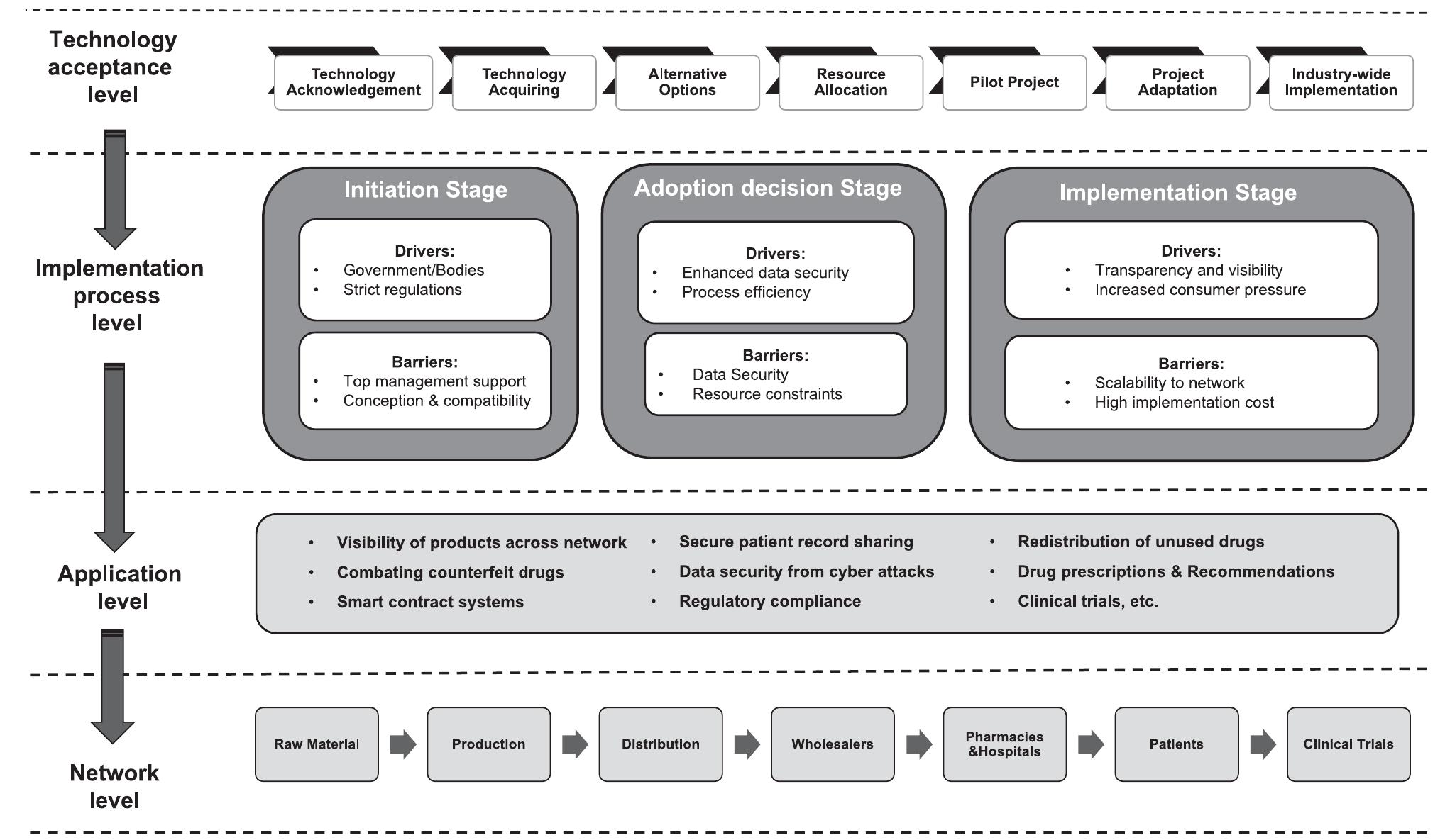 Figure 7. Conceptual framework for Blockchain implementation in PSC. 