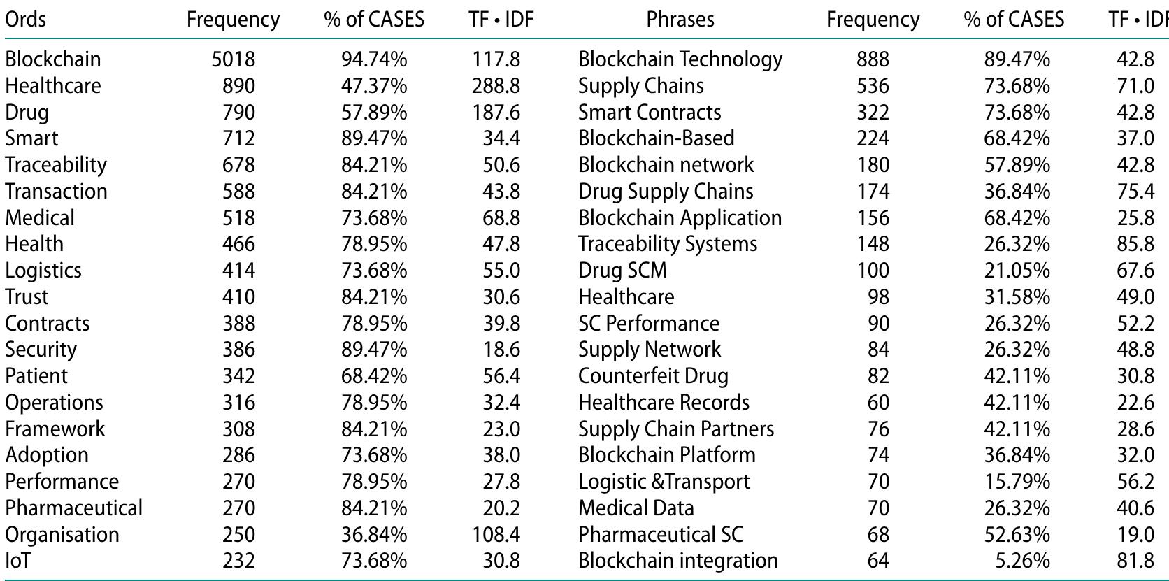 Table 2. Keywords and phrases captured by text mining.  provide comprehensive insights based on the developed themes. Following text mining, common themes were identified and formulated on different ‘clusters’ shaped in dendrograms and cluster diagrams (examples shown in Figures 3 and 4). Below identified ‘cluster-based’ themes were extensively discussed between authors to finalise a comprehensive typology for the thematic analysis and are shown in Figure 5. 