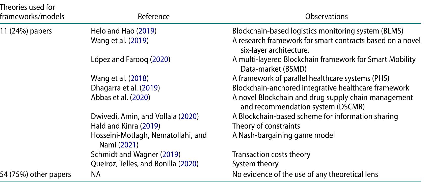 Table 3. Use of conceptual models/theories. 