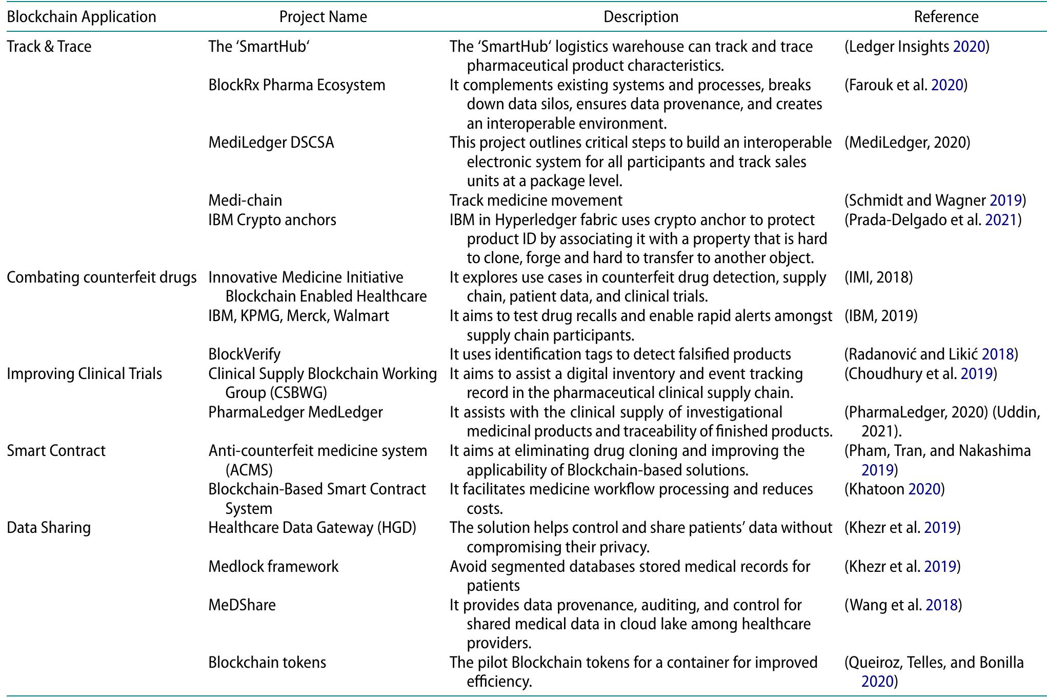 Table 4. Pilot Blockchain applications.  application layer and network layer. Understanding of the first layer and coordination of the second layer is crucial for the successful implementation of Blockchain in PSC and for achieving benefits observed in the application layer. Under the established three stages of Blockchain implementation - initiation, adoption deci- sion, and implementation, a set of influencing factors (drivers and barriers) are captured and presented in the implementation process layer.  In the implementation process layer, several influen- tial factors are identified for initiation, adoption, and implementation stages, as shown in Figure 7. Drivers and barriers are grouped following their appropriateness to highlighted stages. Multiple Blockchain applications ben- efiting the whole pharmaceutical supply chain network are captured in the application layer. The most common applications are tracking and tracing drugs throughout the PSC and combating counterfeited drugs. Besides, smart contracting rules among different participants assure safe payment and accelerate supply chain opera- tion, enhancing supply chain efficiency. Early adoption work has seen first cases of safe electronic health records, redistribution of unused drugs, anti-counterfeiting and reliable clinical trials.  