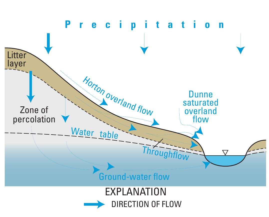 Figure 24 - from Retrospective Review of Watershed