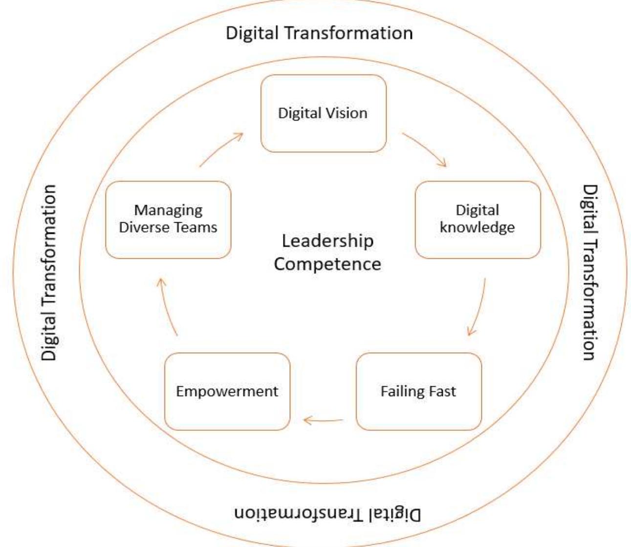 (PDF) Leadership Competencies for Digital Transformation: Evidence from ...