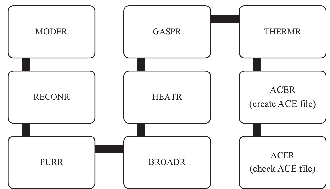 Flow diagram of njoy2016 processing for ace format library