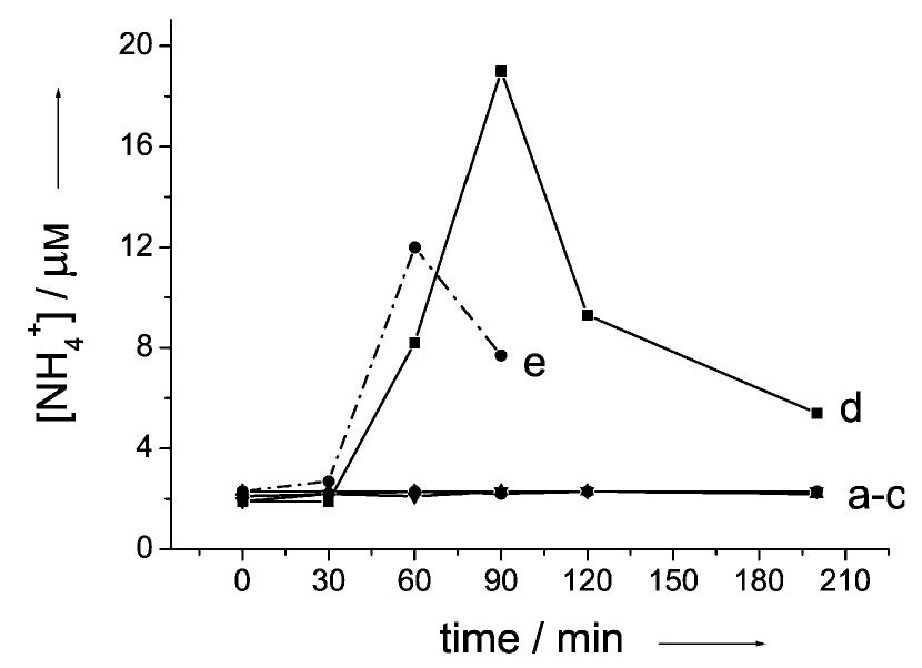 Ammonia formation as a function of irradiation time in etoh