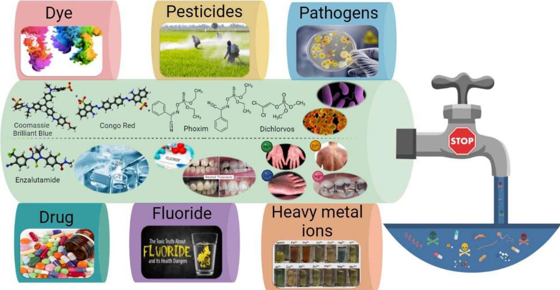 (PDF) Materials Chemistry Horizons REVIEW Water Pollutants and ...