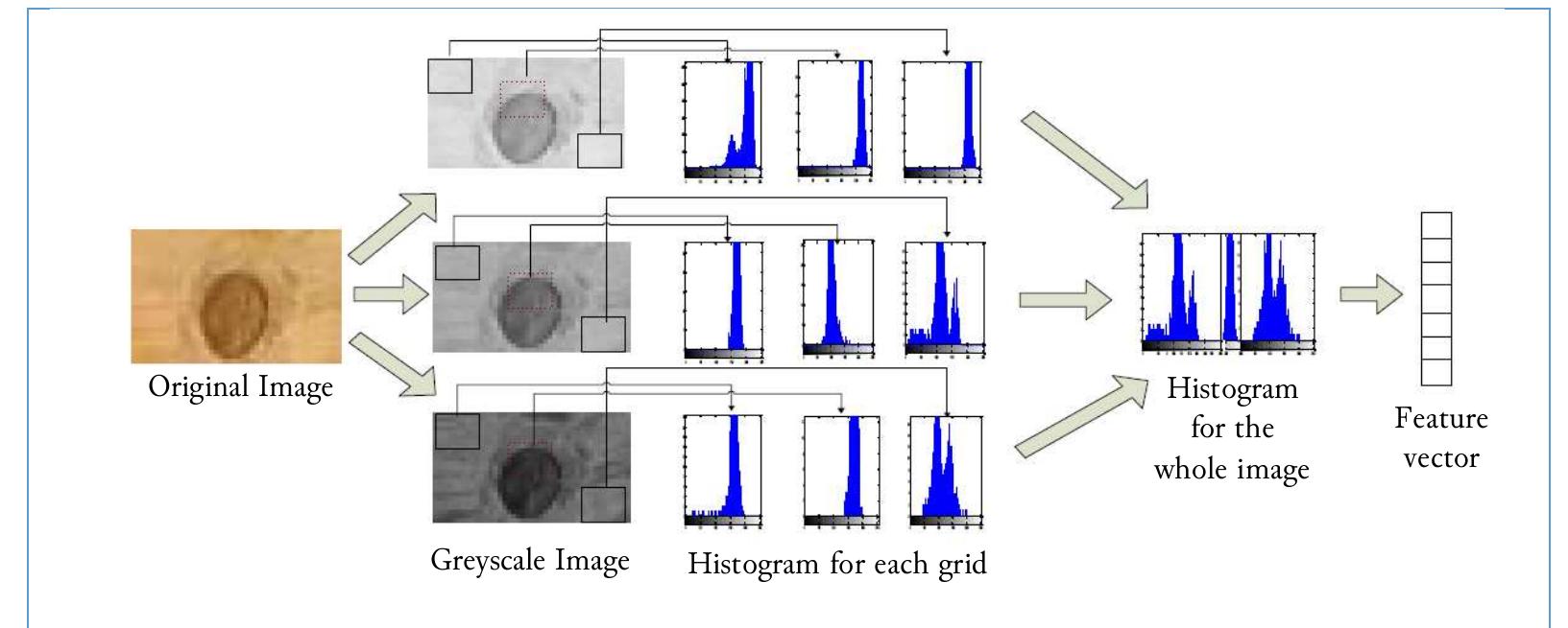 (PDF) Evaluation of texture feature based on basic local binary pattern ...