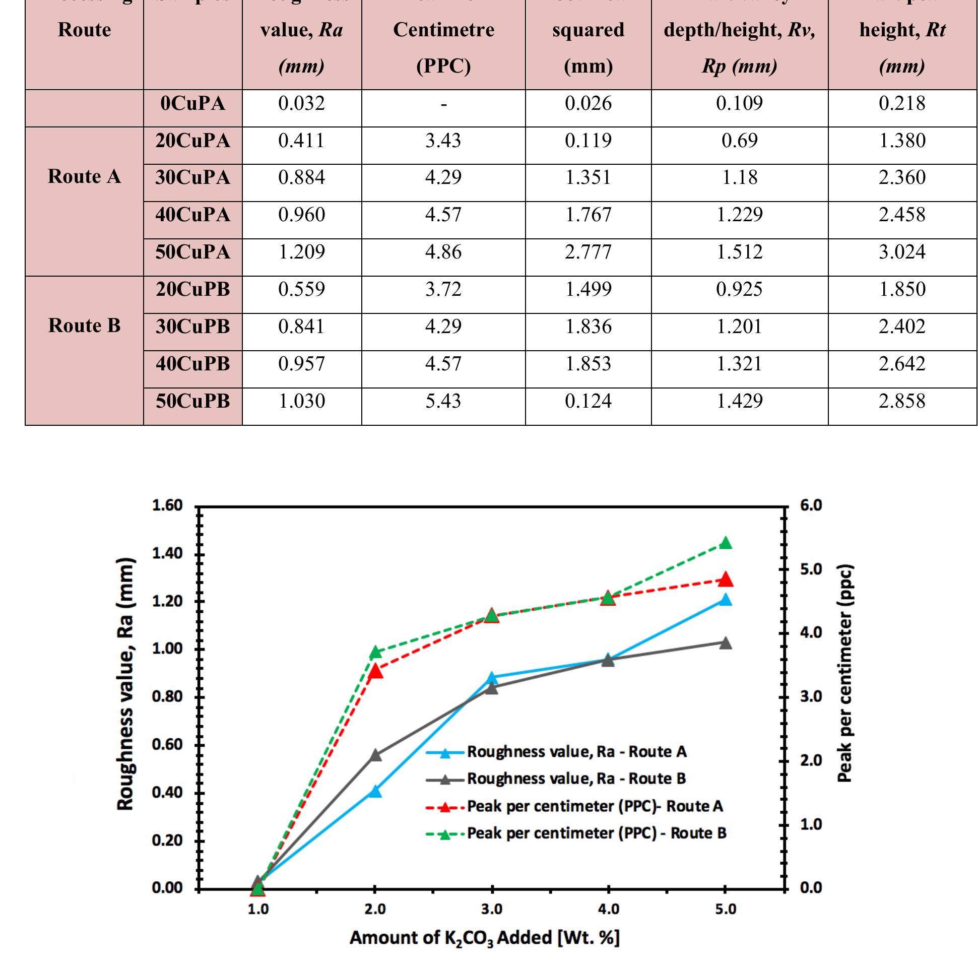 The surface roughness of the porous copper sheets plotted in
