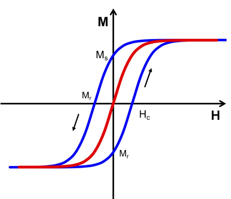 Schematic illustration of a magnetization hysteresis loop