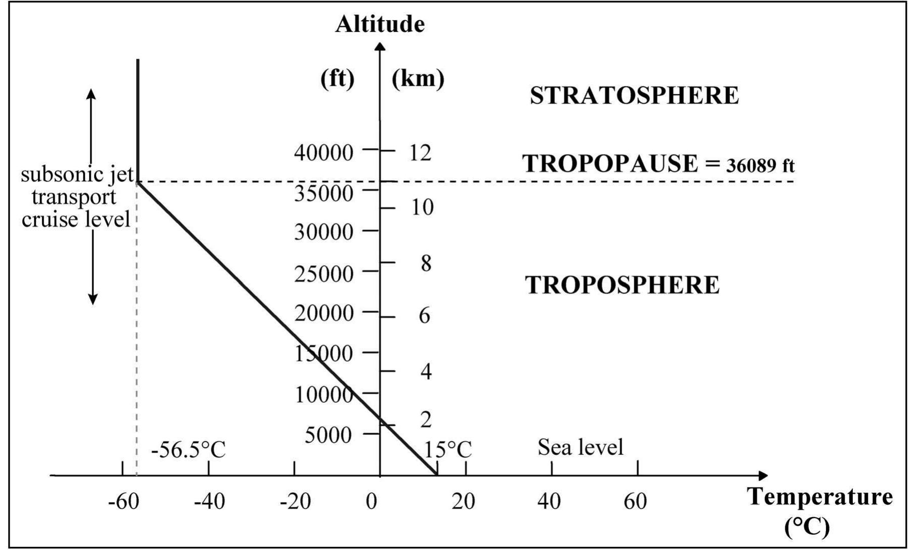 Figure 1 - from The International Standard Atmosphere ISA
