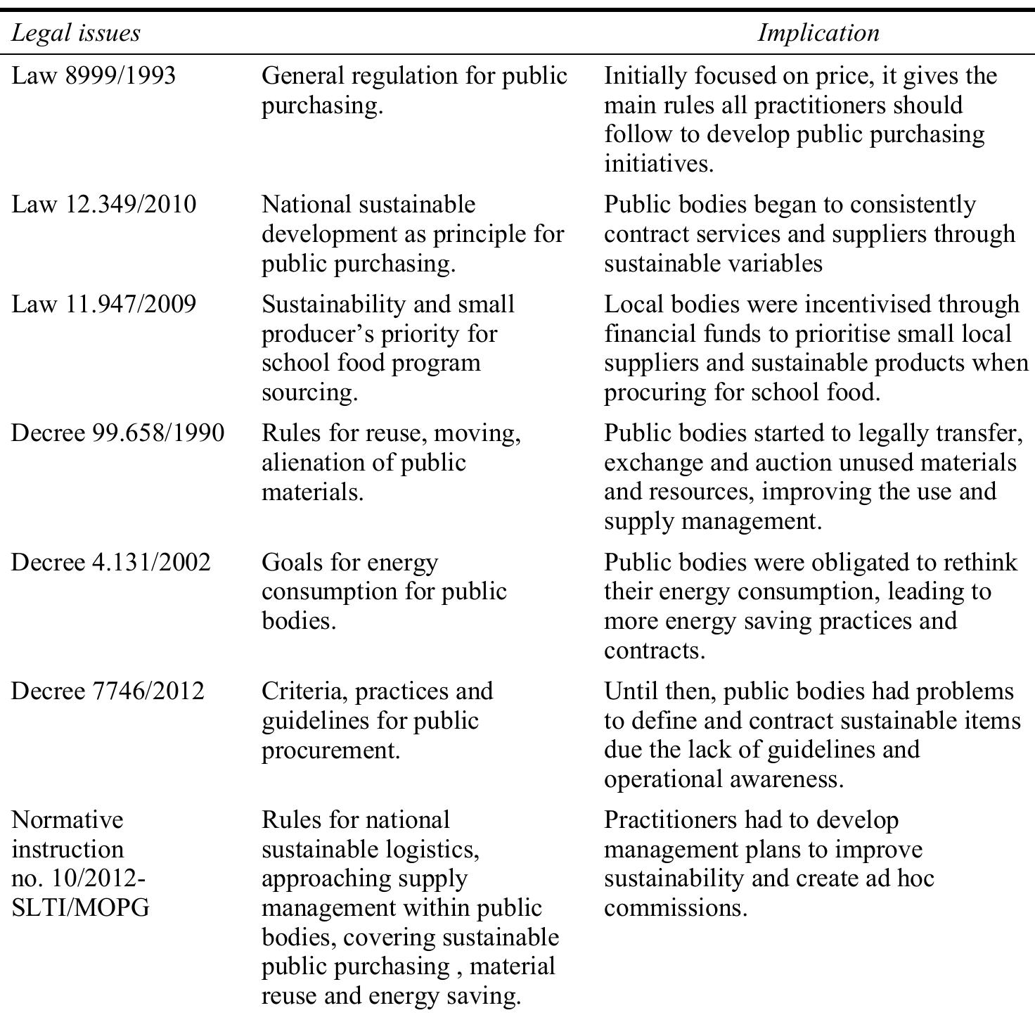 (PDF) On the road to sustainable purchasing in the public sector of ...