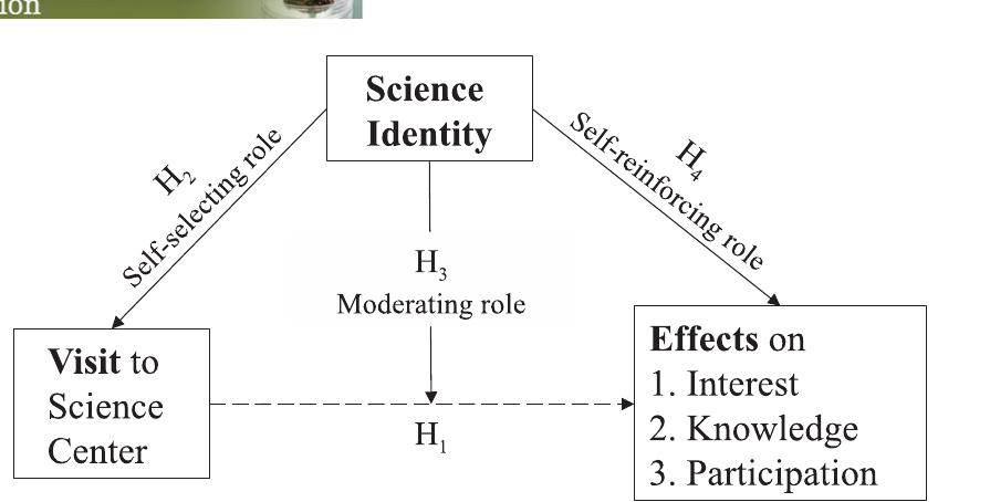 (PDF) The role of science identity in science center visits and effects