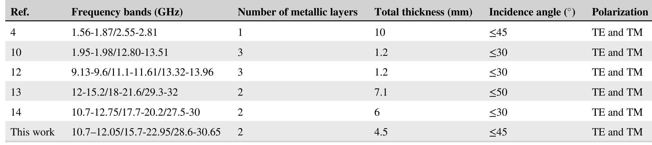 Fss Table (PDF) Design and demonstration of a tri‐band frequency selective ...