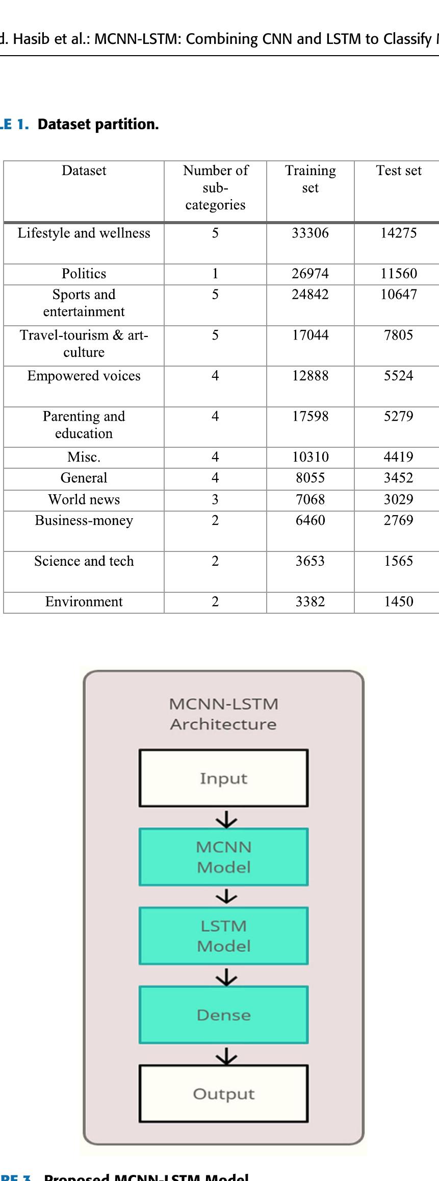 Figure 12 - MCNN-LSTM: Combining CNN and LSTM to Classify